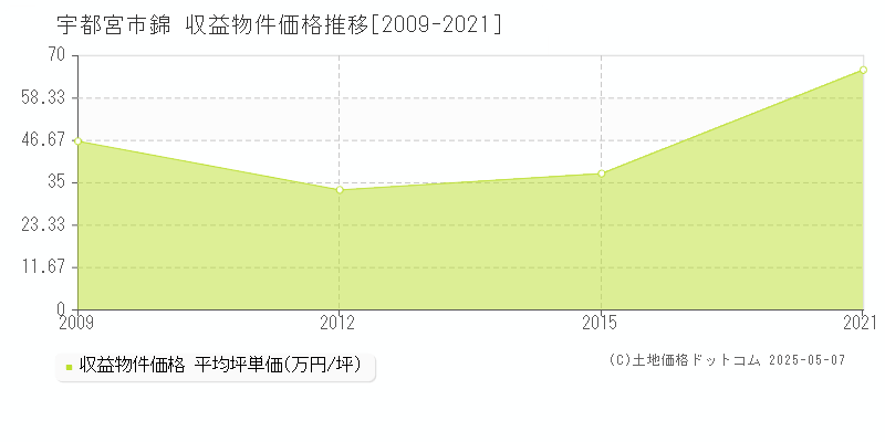 宇都宮市錦の収益物件取引事例推移グラフ 