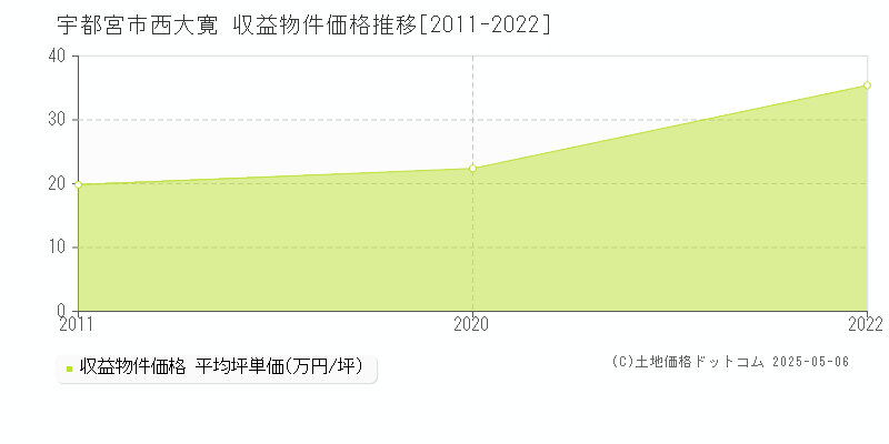 西大寛(宇都宮市)の収益物件価格推移グラフ(坪単価)[2011-2022年]