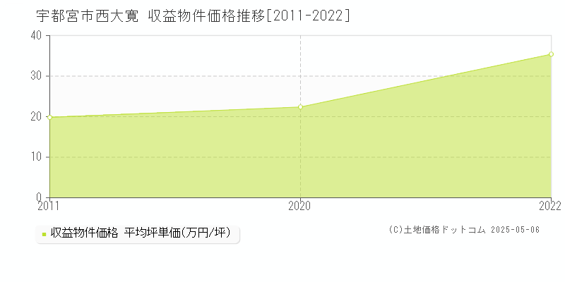 宇都宮市西大寛のアパート価格推移グラフ 