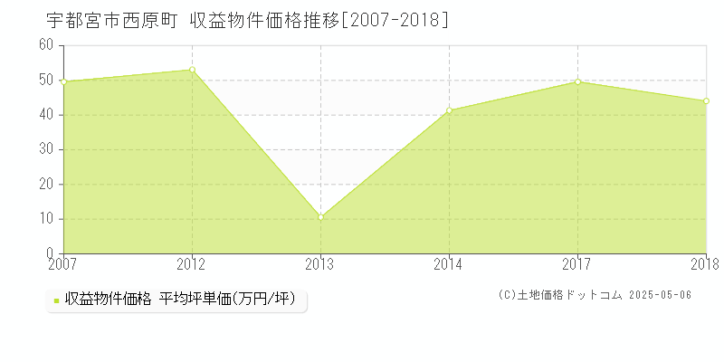西原町(宇都宮市)の収益物件価格推移グラフ(坪単価)[2007-2018年]