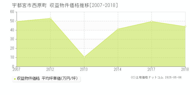 宇都宮市西原町のアパート価格推移グラフ 