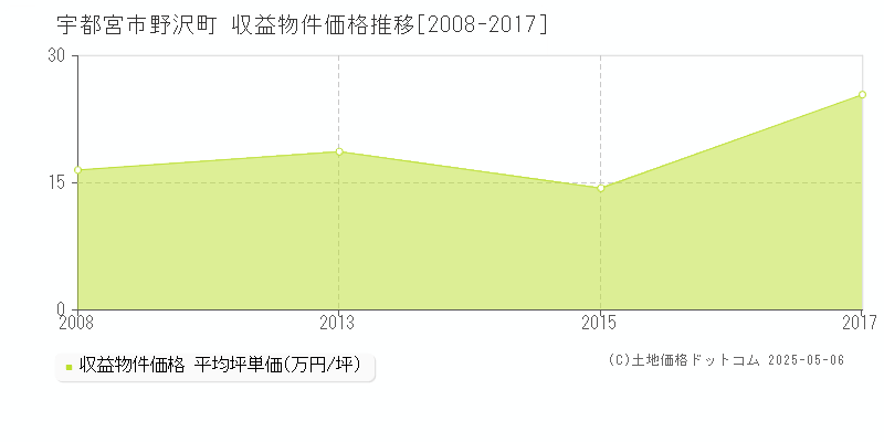 野沢町(宇都宮市)の収益物件価格推移グラフ(坪単価)[2008-2017年]