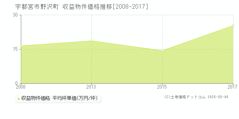 宇都宮市野沢町のアパート価格推移グラフ 