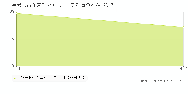 宇都宮市花園町のアパート価格推移グラフ 
