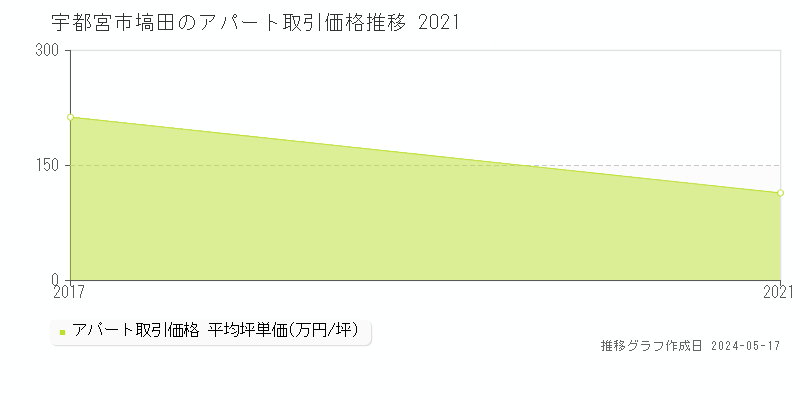 宇都宮市塙田のアパート価格推移グラフ 