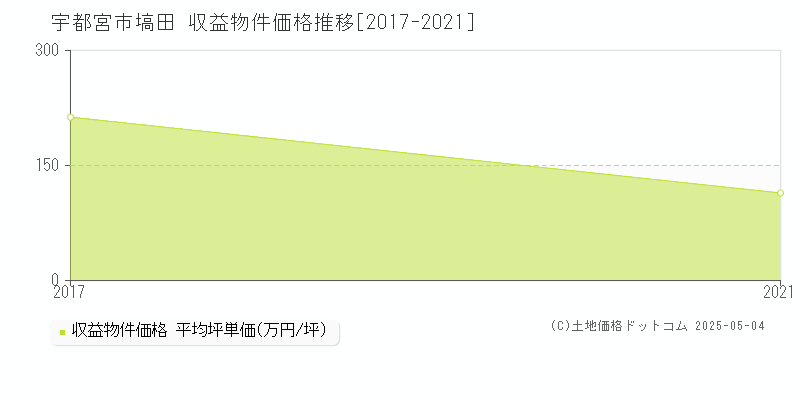 塙田(宇都宮市)の収益物件価格推移グラフ(坪単価)[2017-2021年]