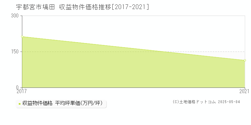 宇都宮市塙田のアパート価格推移グラフ 