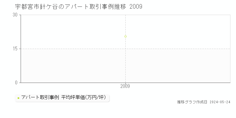 宇都宮市針ケ谷のアパート価格推移グラフ 