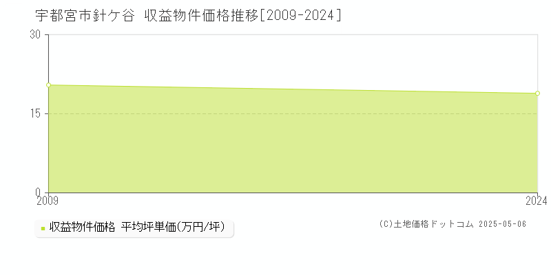 針ケ谷(宇都宮市)の収益物件価格推移グラフ(坪単価)[2009-2024年]