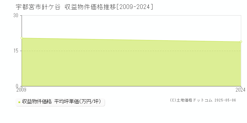 宇都宮市針ケ谷のアパート価格推移グラフ 