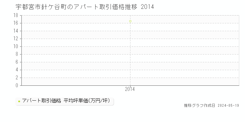 宇都宮市針ケ谷町のアパート価格推移グラフ 
