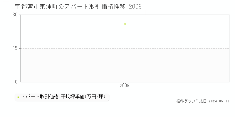 宇都宮市東浦町のアパート取引価格推移グラフ 