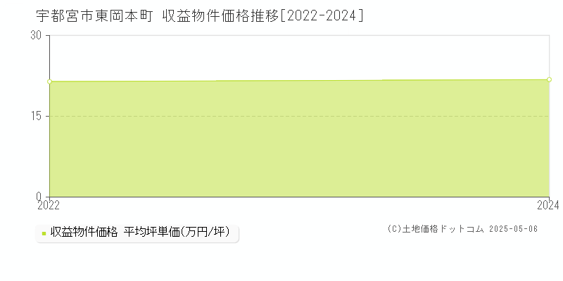 東岡本町(宇都宮市)の収益物件価格推移グラフ(坪単価)[2022-2024年]