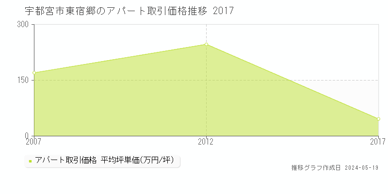 宇都宮市東宿郷のアパート価格推移グラフ 