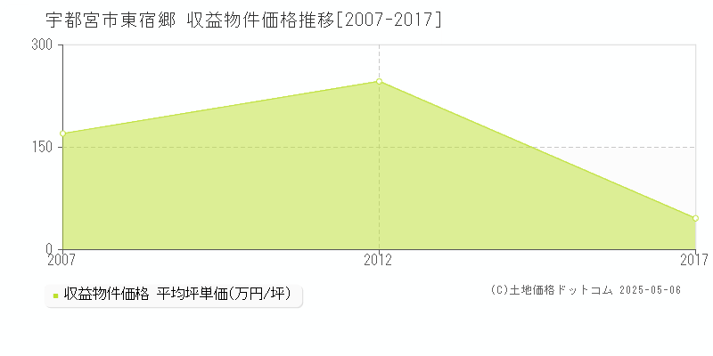 東宿郷(宇都宮市)の収益物件価格推移グラフ(坪単価)[2007-2017年]