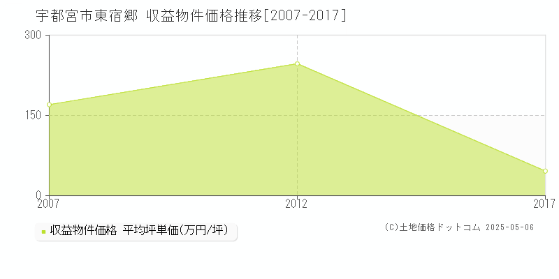 宇都宮市東宿郷のアパート取引事例推移グラフ 