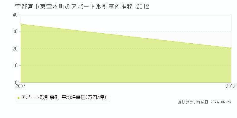 宇都宮市東宝木町のアパート価格推移グラフ 