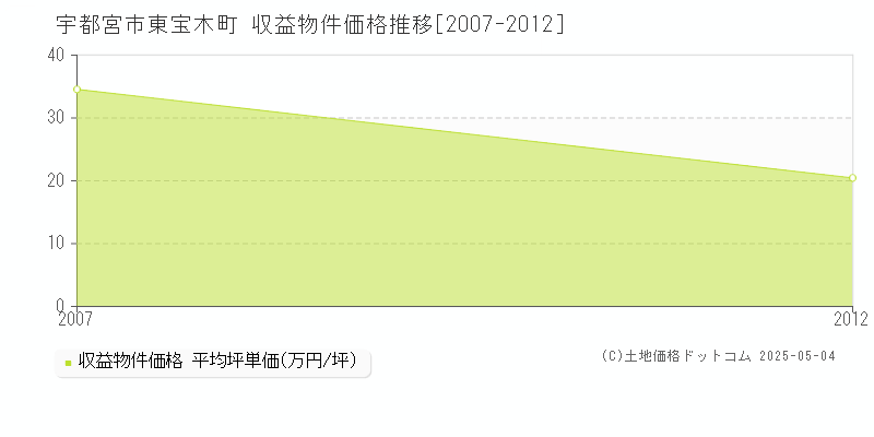 東宝木町(宇都宮市)の収益物件価格推移グラフ(坪単価)[2007-2012年]