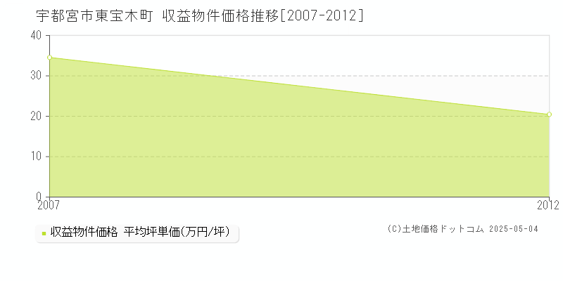 宇都宮市東宝木町のアパート価格推移グラフ 