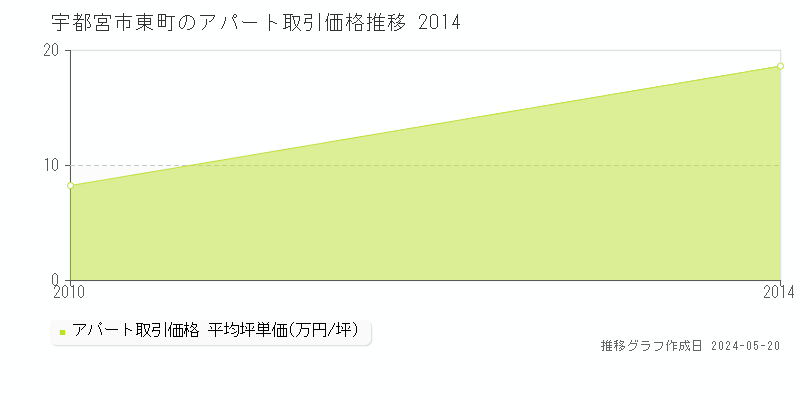 宇都宮市東町のアパート価格推移グラフ 