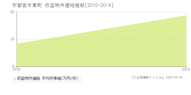 東町(宇都宮市)の収益物件価格推移グラフ(坪単価)[2010-2014年]