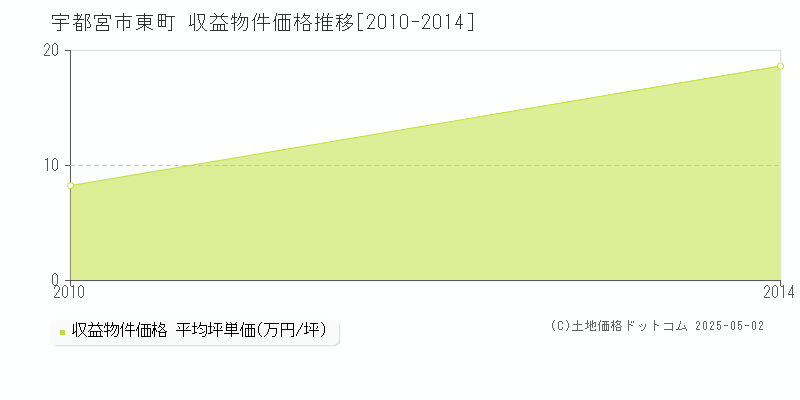 宇都宮市東町のアパート価格推移グラフ 