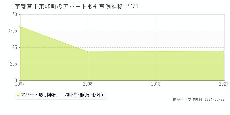 宇都宮市東峰町のアパート価格推移グラフ 