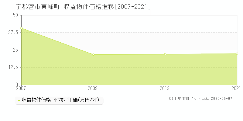 東峰町(宇都宮市)の収益物件価格推移グラフ(坪単価)[2007-2021年]