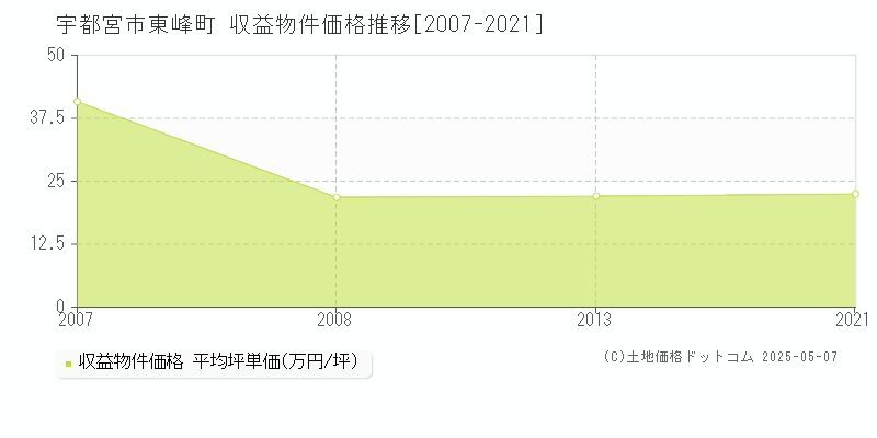 宇都宮市東峰町のアパート価格推移グラフ 