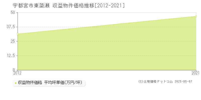 東簗瀬(宇都宮市)の収益物件価格推移グラフ(坪単価)[2012-2021年]