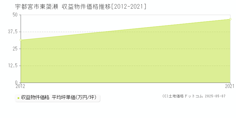 宇都宮市東簗瀬のアパート価格推移グラフ 