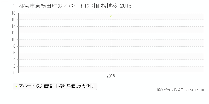 宇都宮市東横田町のアパート価格推移グラフ 