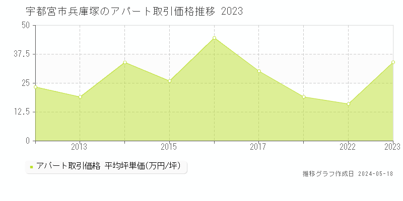 宇都宮市兵庫塚のアパート価格推移グラフ 