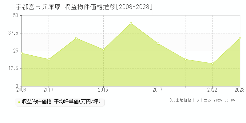 兵庫塚(宇都宮市)の収益物件価格推移グラフ(坪単価)[2008-2023年]