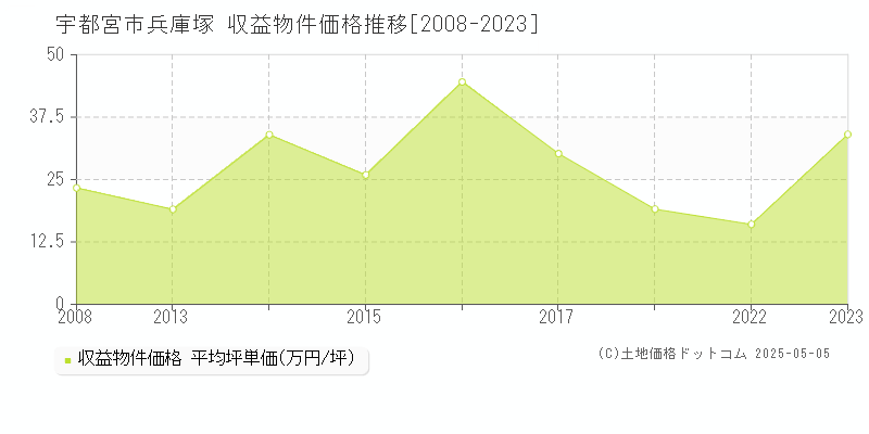 宇都宮市兵庫塚のアパート価格推移グラフ 