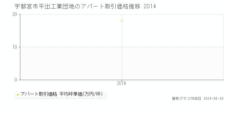 宇都宮市平出工業団地のアパート価格推移グラフ 