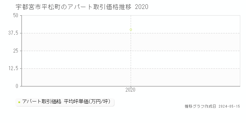 宇都宮市平松町のアパート価格推移グラフ 