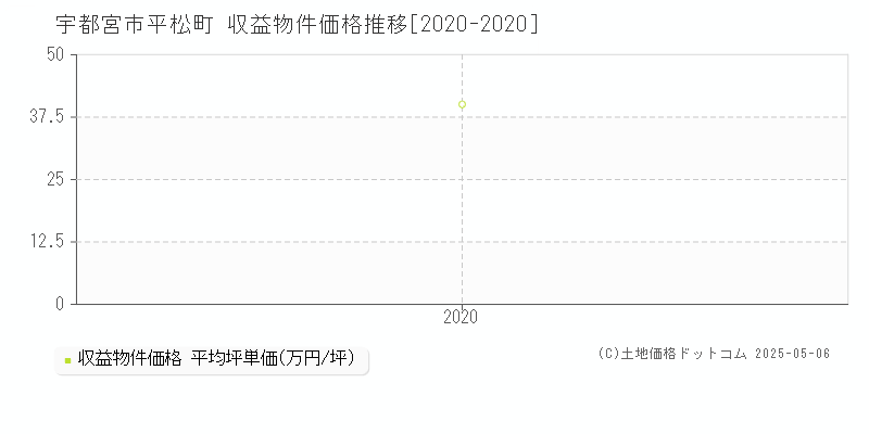 平松町(宇都宮市)の収益物件価格推移グラフ(坪単価)[2020-2020年]