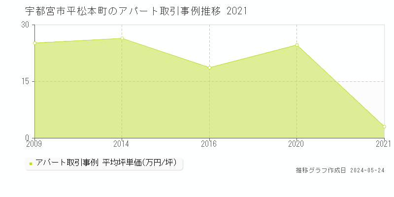宇都宮市平松本町の収益物件取引事例推移グラフ 