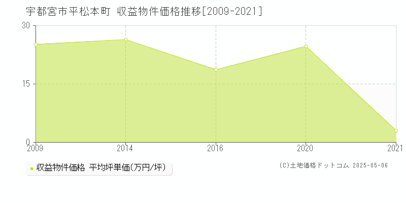 平松本町(宇都宮市)の収益物件価格推移グラフ(坪単価)[2009-2021年]