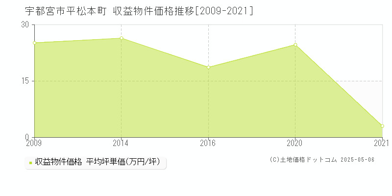 宇都宮市平松本町の収益物件取引事例推移グラフ 