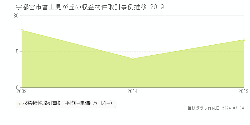 宇都宮市富士見が丘のアパート価格推移グラフ 