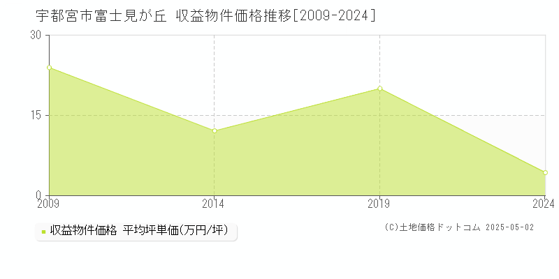 富士見が丘(宇都宮市)の収益物件価格推移グラフ(坪単価)[2009-2024年]