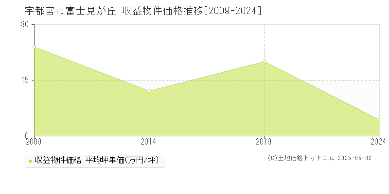 宇都宮市富士見が丘のアパート価格推移グラフ 