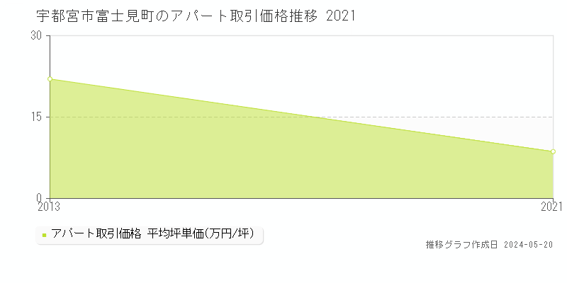 宇都宮市富士見町のアパート価格推移グラフ 