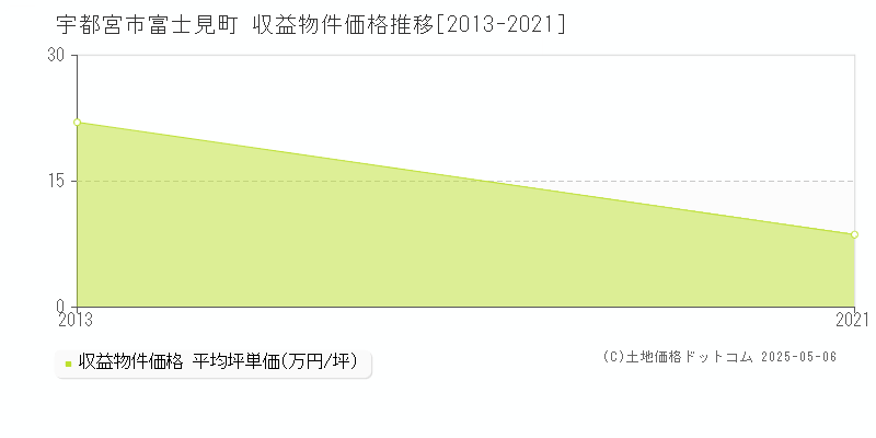 富士見町(宇都宮市)の収益物件価格推移グラフ(坪単価)[2013-2021年]