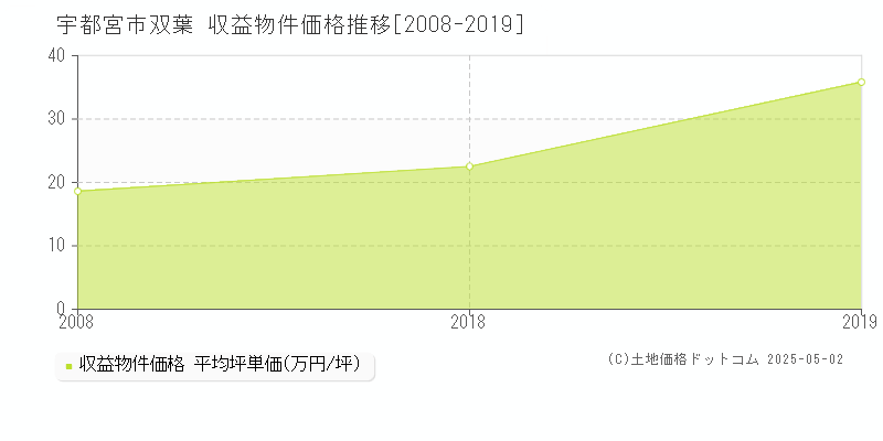 双葉(宇都宮市)の収益物件価格推移グラフ(坪単価)[2008-2019年]