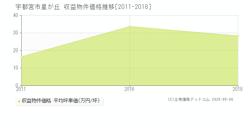 星が丘(宇都宮市)の収益物件価格推移グラフ(坪単価)[2011-2018年]