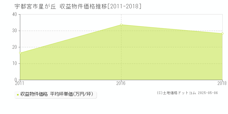 宇都宮市星が丘のアパート価格推移グラフ 