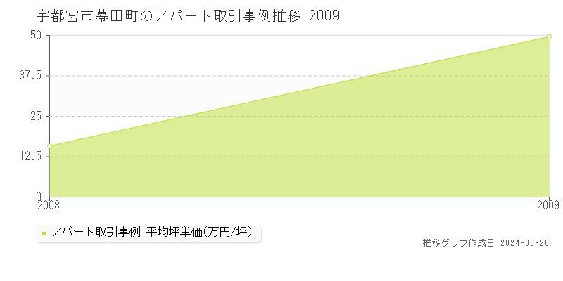 宇都宮市幕田町のアパート価格推移グラフ 